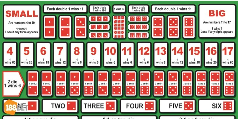 Chiến Thắng Sicbo Cần Có Yếu Tố Gì? Hé Lộ Từ Cao Thủ 188Bet Chiến thắng Sicbo luôn đòi hỏi bet thủ có tính toán kỹ càng.